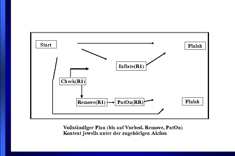 Start Finish Inflate(R 1) Check(R 1) Remove(R 1) Put. On(RR) Vollständiger Plan (bis auf