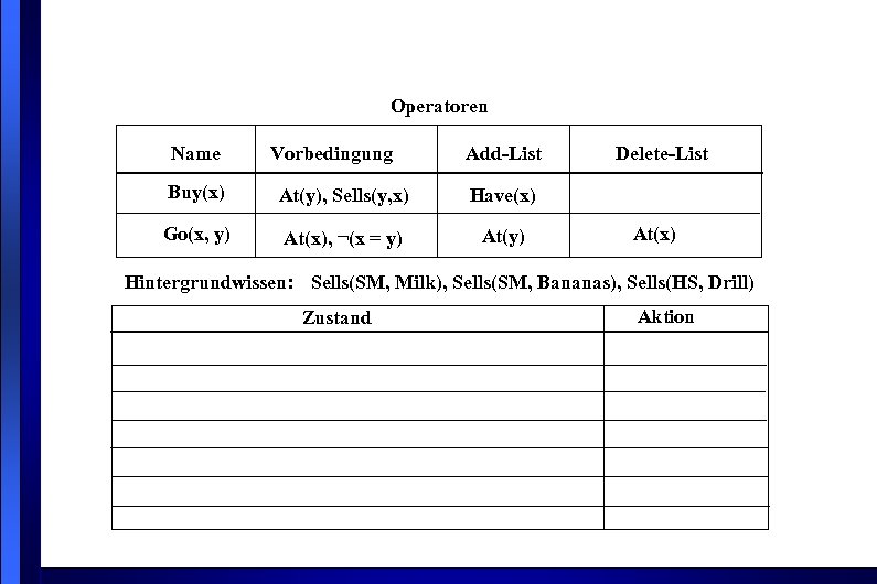 Operatoren Name Vorbedingung Add-List Buy(x) At(y), Sells(y, x) Have(x) Go(x, y) At(x), ¬(x =