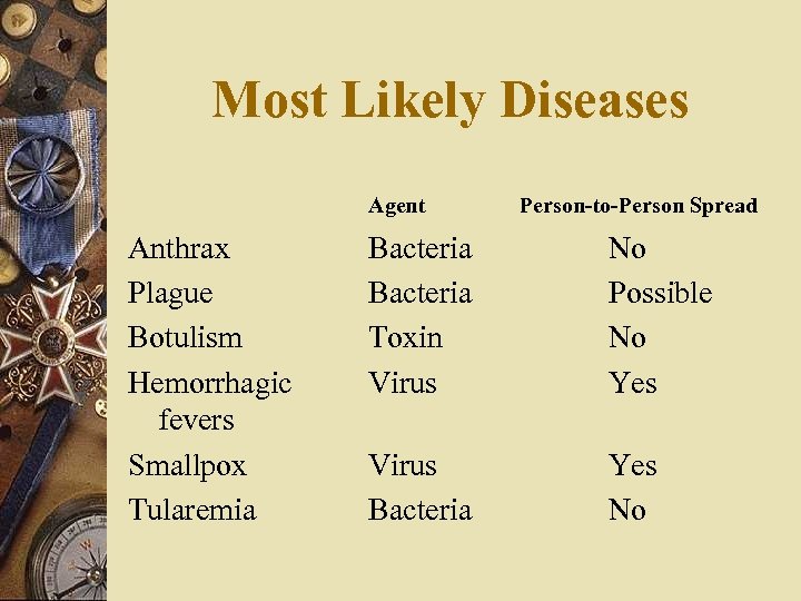 Most Likely Diseases Agent Anthrax Plague Botulism Hemorrhagic fevers Smallpox Tularemia Person-to-Person Spread Bacteria