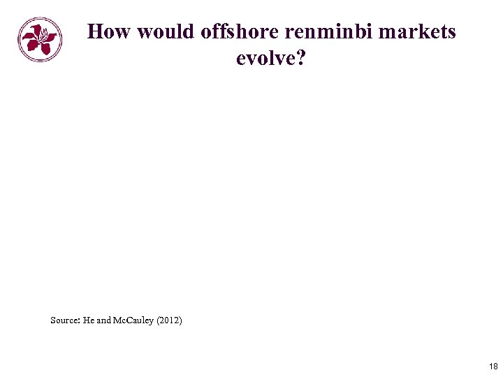 How would offshore renminbi markets evolve? Source: He and Mc. Cauley (2012) 18 