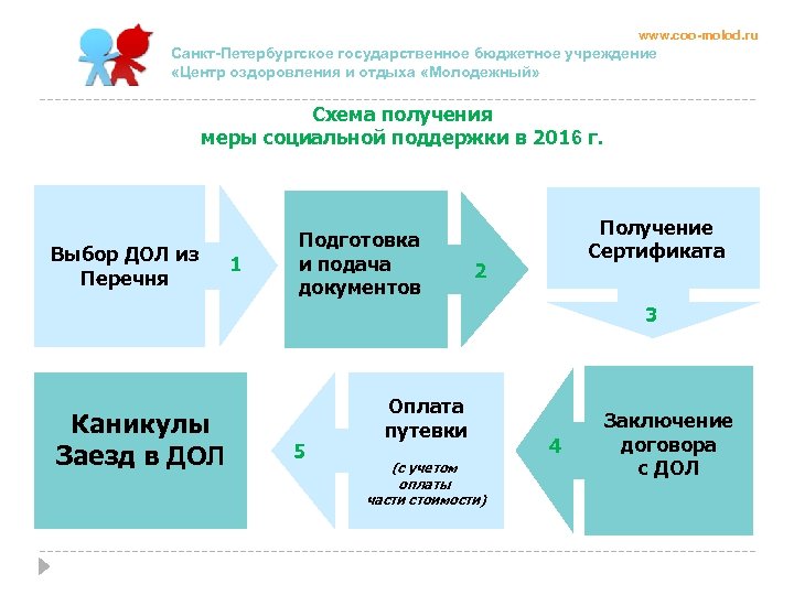 www. coo-molod. ru Санкт-Петербургское государственное бюджетное учреждение «Центр оздоровления и отдыха «Молодежный» Схема получения