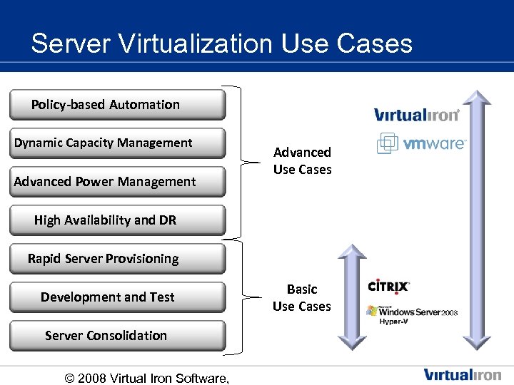 Server Virtualization Use Cases Policy-based Automation Dynamic Capacity Management Advanced Power Management Advanced Use
