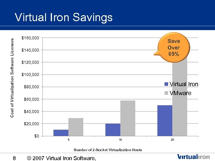 Cost of Virtualization Software Licenses Virtual Iron Savings $160, 000 Save Over 65% $140,