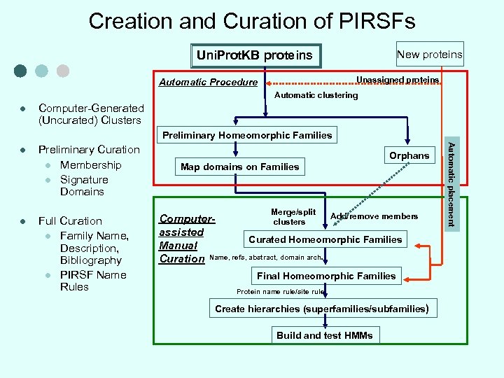 Creation and Curation of PIRSFs New proteins Uni. Prot. KB proteins Unassigned proteins Automatic