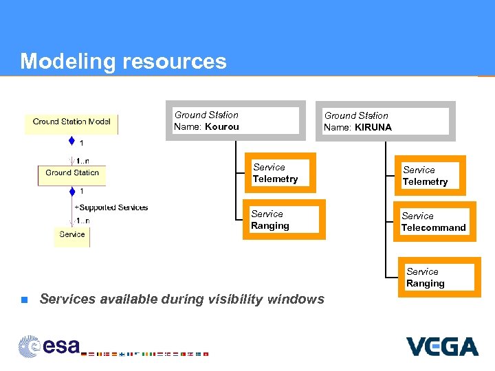 Modeling resources Ground Station Name: Kourou Ground Station Name: KIRUNA Service Telemetry Service Ranging