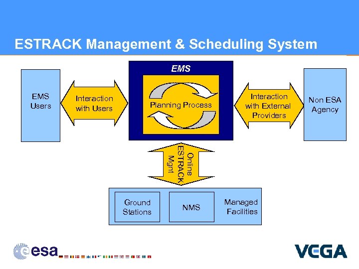 ESTRACK Management & Scheduling System EMS Users Interaction with Users Planning Process Interaction with