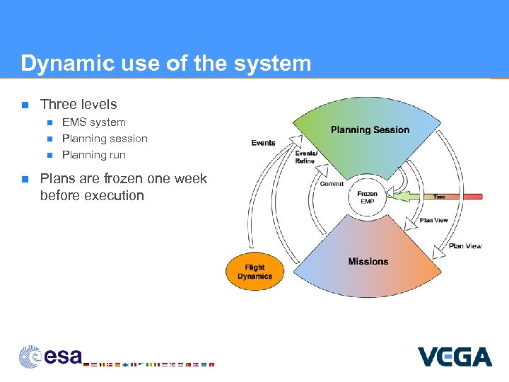 Dynamic use of the system n Three levels n n EMS system Planning session