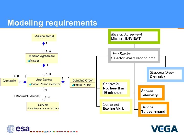 Modeling requirements Mission Agreement Mission: ENVISAT User Service Selector: every second orbit Standing Order