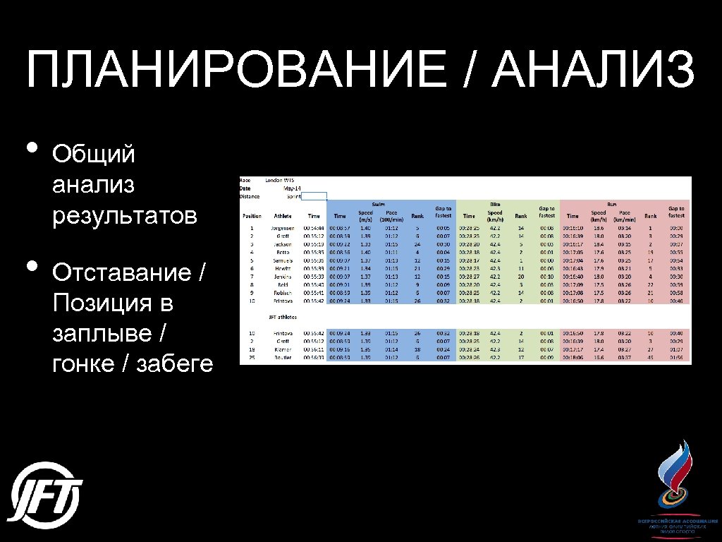 ПЛАНИРОВАНИЕ / АНАЛИЗ • Общий анализ результатов • Отставание / Позиция в заплыве /