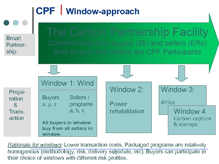 CPF Broad Partnership Window-approach The Carbon Partnership Facility Commitments from buyers ($$) and sellers
