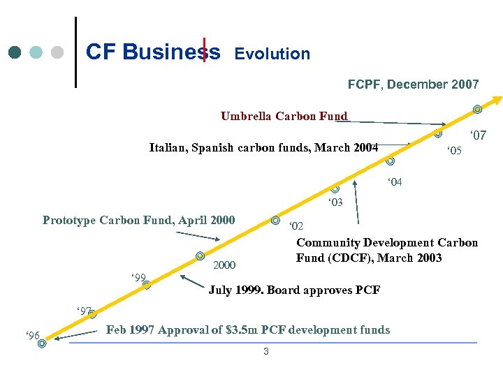 CF Business Evolution FCPF, December 2007 Umbrella Carbon Fund ‘ 07 Italian, Spanish carbon
