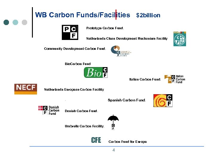 WB Carbon Funds/Facilities $2 billion Prototype Carbon Fund. Netherlands Clean Development Mechanism Facility Community