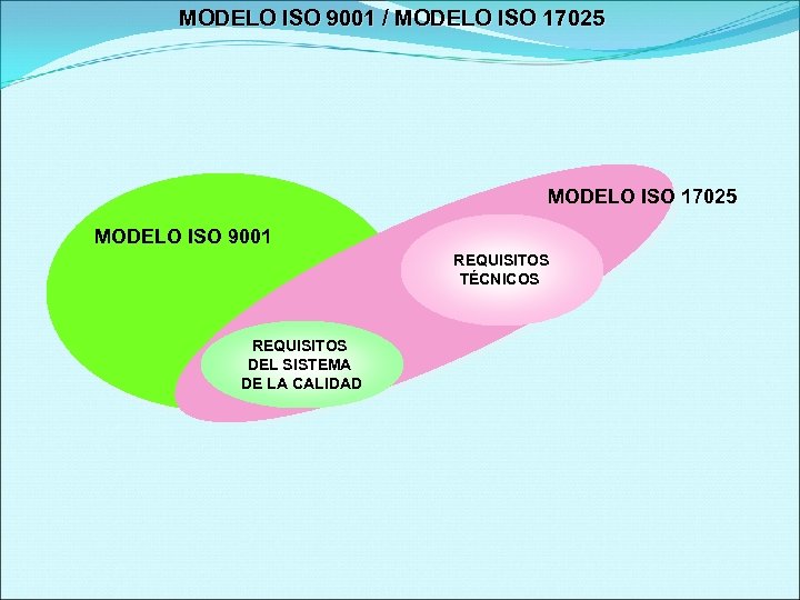 MODELO ISO 9001 / MODELO ISO 17025 MODELO ISO 9001 REQUISITOS TÉCNICOS REQUISITOS DEL