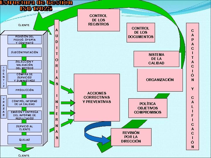 CONTROL DE LOS REGISTROS CLIENTE CONTROL DE LOS DOCUMENTOS A REVISIÓN DEL PEDIDO, OFERTA