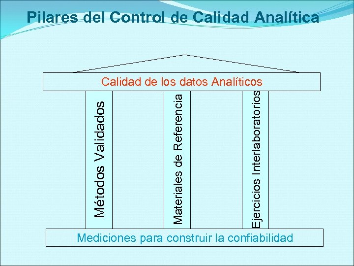 Pilares del Control de Calidad Analítica Ejercicios Interlaboratorios Materiales de Referencia Métodos Validados Calidad