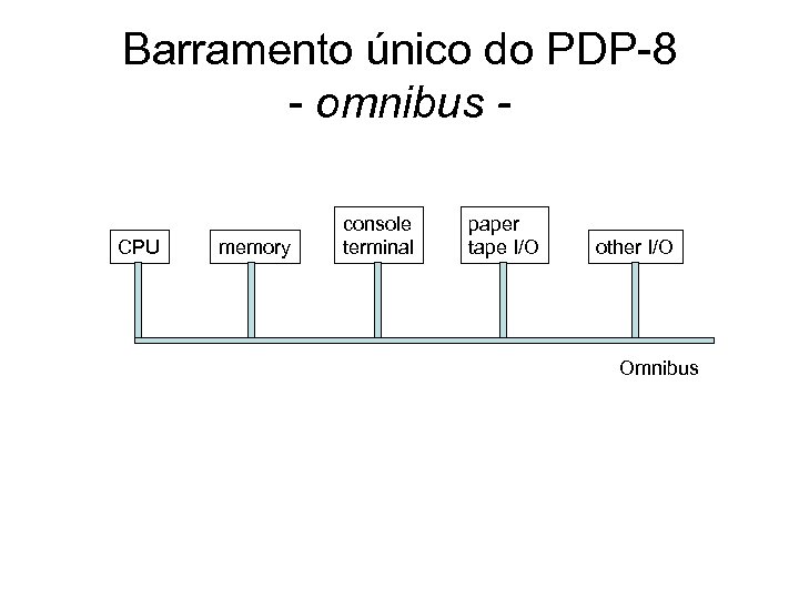 Barramento único do PDP-8 - omnibus CPU memory console terminal paper tape I/O other