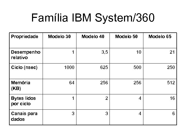 Família IBM System/360 Propriedade Desempenho relativo Modelo 30 Modelo 40 Modelo 50 Modelo 65