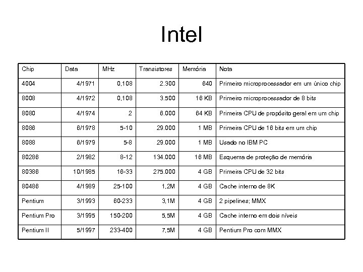 Intel Chip Data MHz Transistores Memória Nota 4004 4/1971 0, 108 2. 300 640
