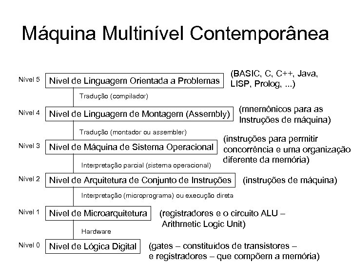 Máquina Multinível Contemporânea Nível 5 (BASIC, C, C++, Java, LISP, Prolog, . . .