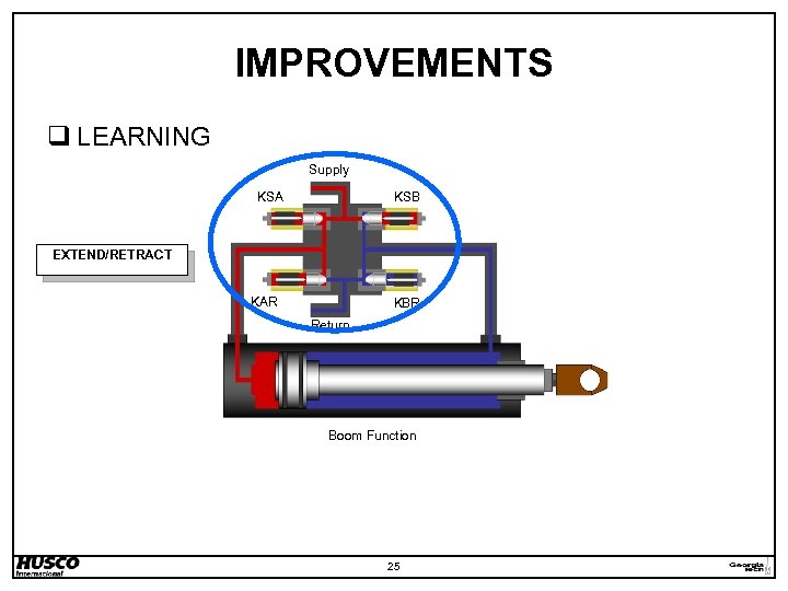 IMPROVEMENTS q LEARNING Supply KSA KSB EXTEND/RETRACT KAR KBR Return Boom Function 25 