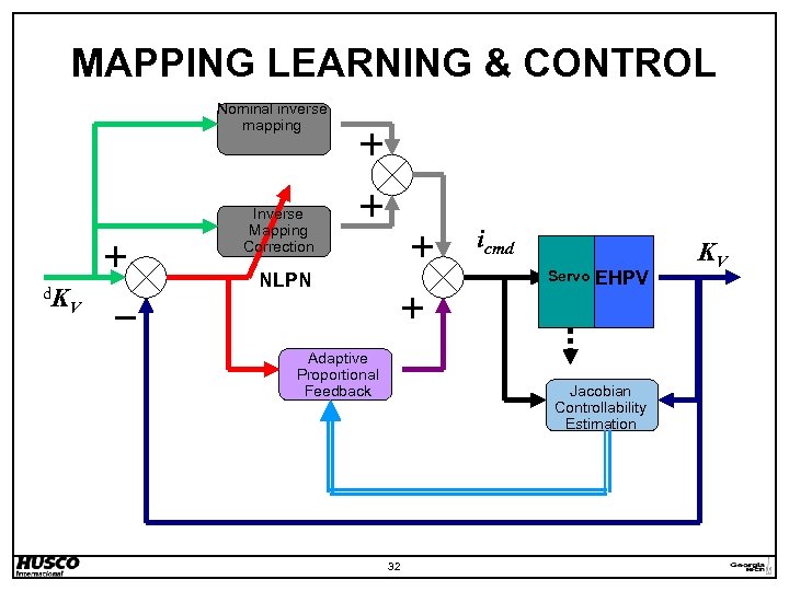 MAPPING LEARNING & CONTROL Nominal inverse mapping Inverse Mapping Correction d. K icmd Servo