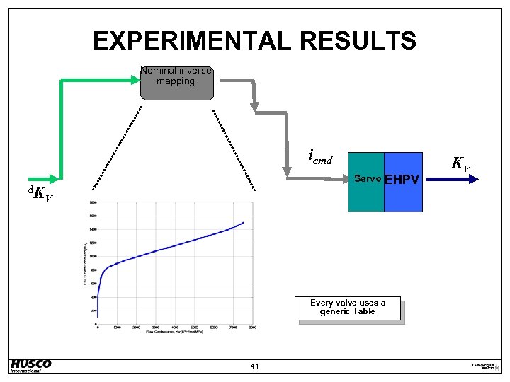 EXPERIMENTAL RESULTS Nominal inverse mapping icmd d. K Servo EHPV V Every valve uses