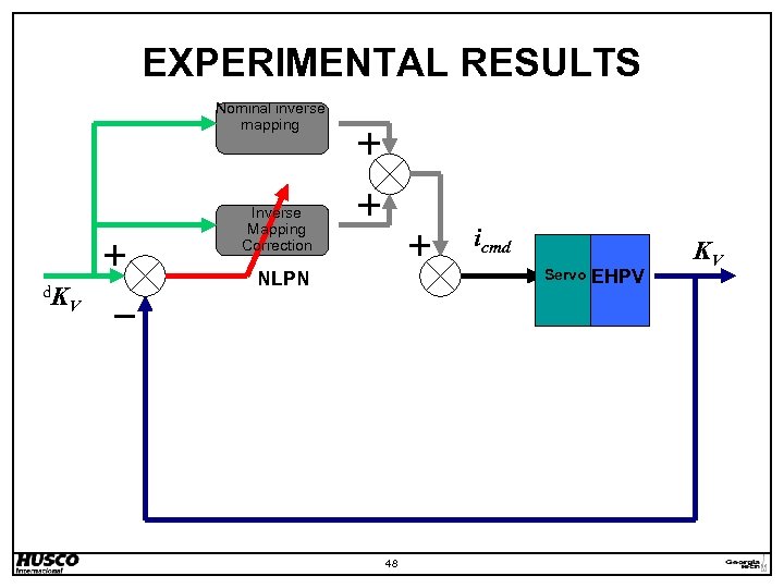 EXPERIMENTAL RESULTS Nominal inverse mapping Inverse Mapping Correction d. K icmd Servo NLPN V