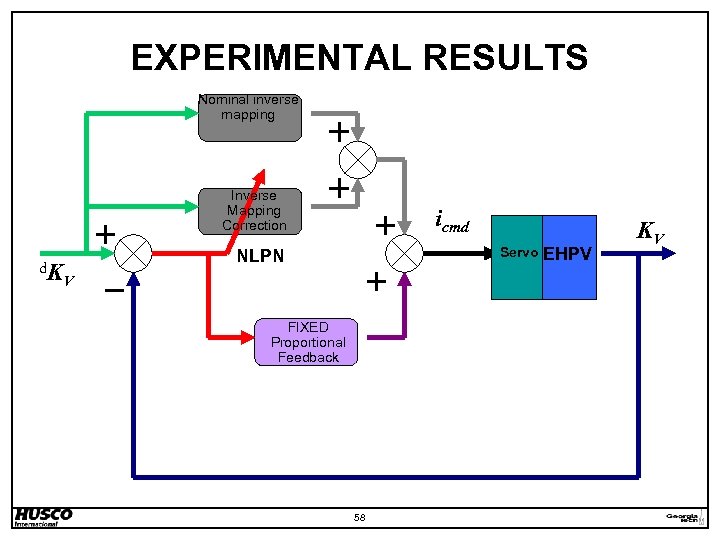 EXPERIMENTAL RESULTS Nominal inverse mapping Inverse Mapping Correction d. K icmd Servo NLPN V