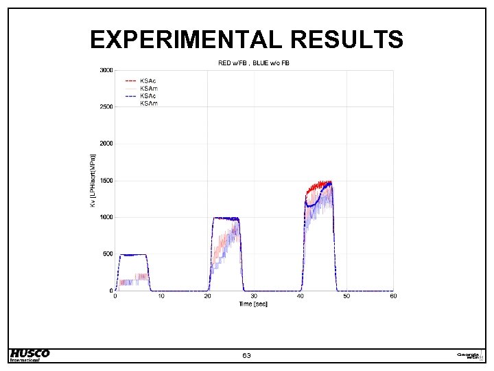 EXPERIMENTAL RESULTS 63 