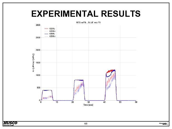 EXPERIMENTAL RESULTS 65 