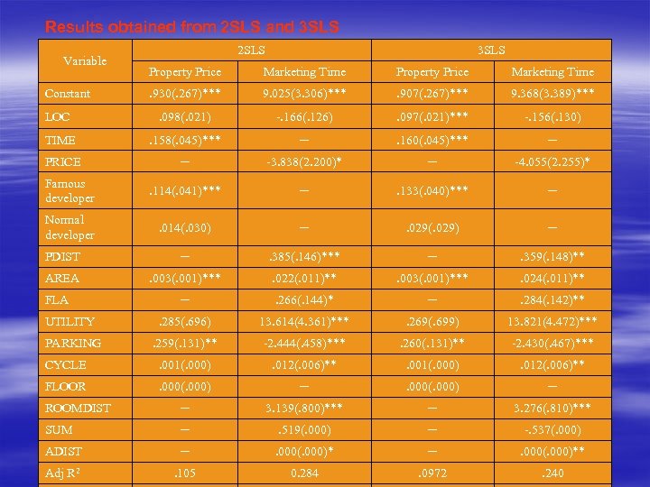 Results obtained from 2 SLS and 3 SLS Variable 2 SLS 3 SLS Property