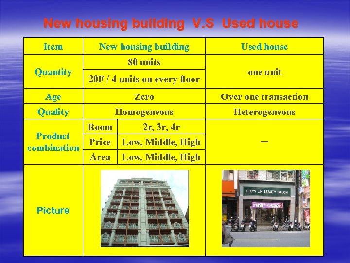 New housing building V. S Used house Item Quantity New housing building 80 units
