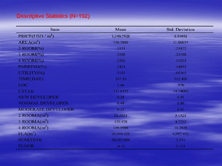 Descriptive Statistics (N=192) 