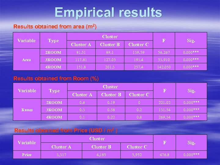 Empirical results Results obtained from area (m 2) Variable Type Cluster F Sig. 139.