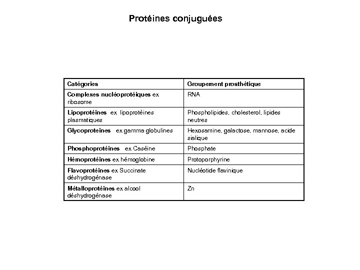 Protéines conjuguées Catégories Groupement prosthétique Complexes nucléoprotéiques ex ribosome RNA Lipoprotéines ex lipoprotéines plasmatiques