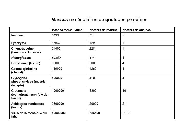 Masses moléculaires de quelques protéines Masses moléculaires Nombre de résidus Nombre de chaines Insuline