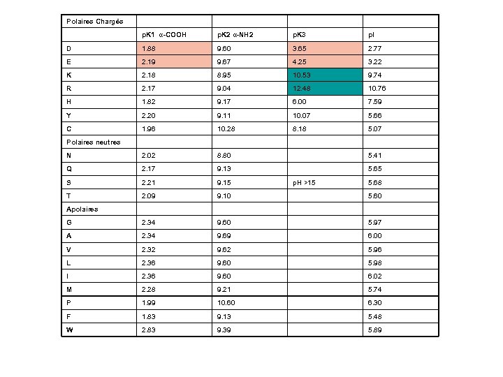 Polaires Chargés p. K 1 α-COOH p. K 2 α-NH 2 p. K 3