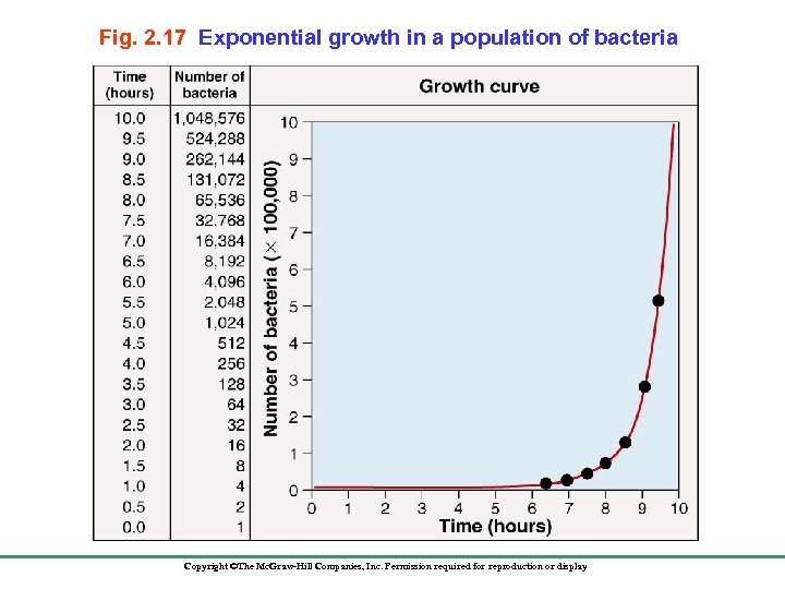 Fig. 2. 17 Exponential growth in a population of bacteria Copyright ©The Mc. Graw-Hill