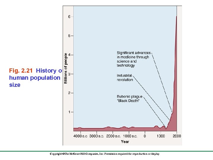 Fig. 2. 21 History of human population size Copyright ©The Mc. Graw-Hill Companies, Inc.