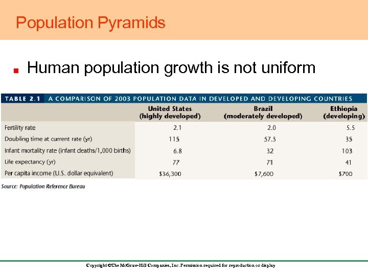 Population Pyramids Human population growth is not uniform Copyright ©The Mc. Graw-Hill Companies, Inc.