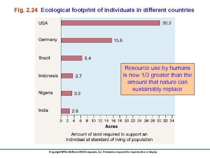 Fig. 2. 24 Ecological footprint of individuals in different countries Resource use by humans