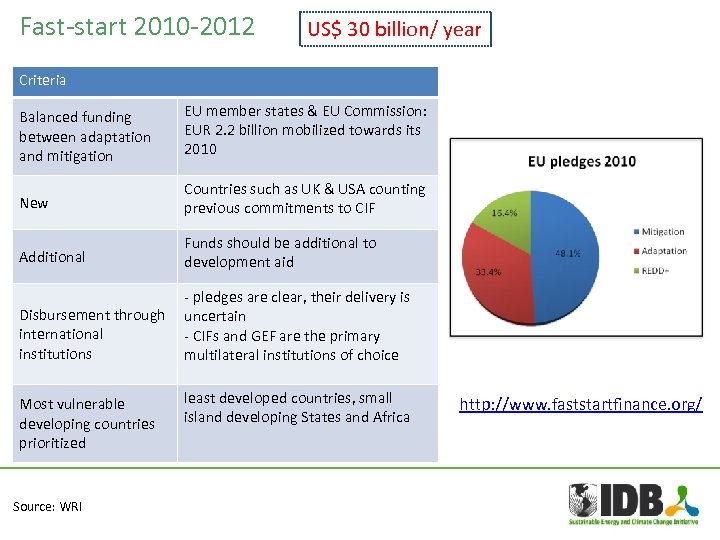 Fast-start 2010 -2012 US$ 30 billion/ year Criteria Balanced funding between adaptation and mitigation