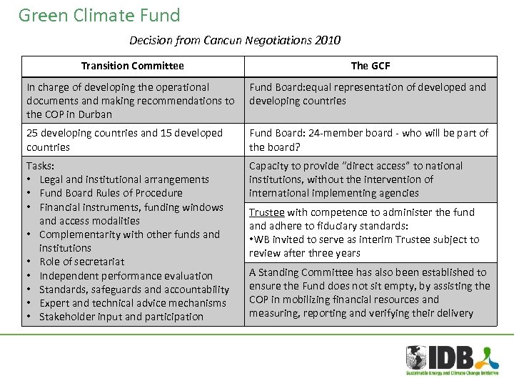 Green Climate Fund Decision from Cancun Negotiations 2010 Transition Committee The GCF In charge