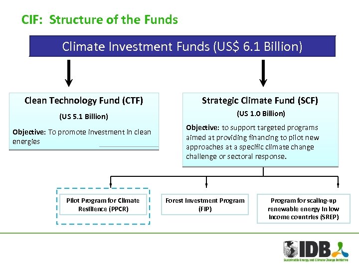 CIF: Structure of the Funds Climate Investment Funds (US$ 6. 1 Billion) Clean Technology
