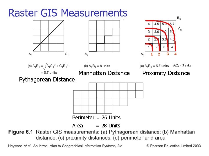 Raster GIS Measurements C 3 1 2 3 4 A 3 C 3 =