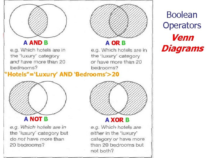 Boolean Operators A AND B A OR B “ Hotels”=‘Luxury’ AND ‘Bedrooms’>20 A NOT