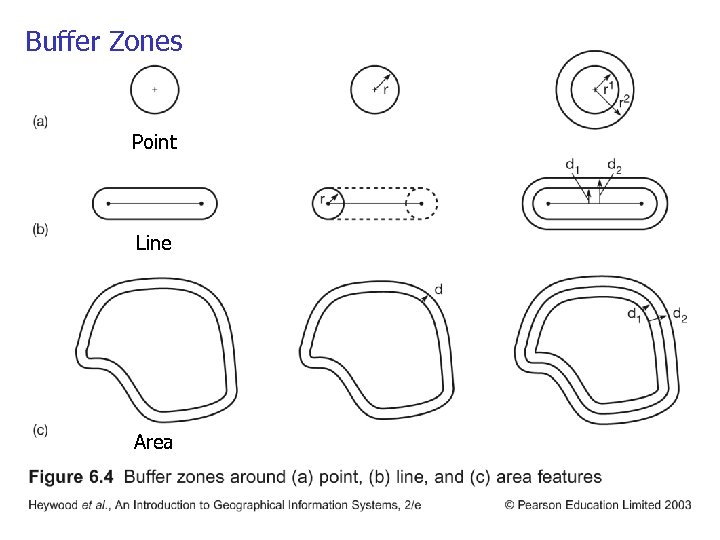 Buffer Zones Point Line Area 