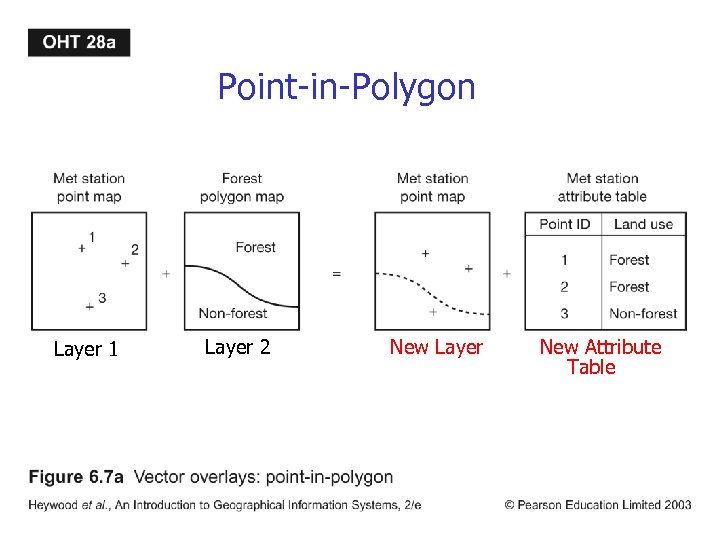 Point-in-Polygon Layer 1 Layer 2 New Layer New Attribute Table 