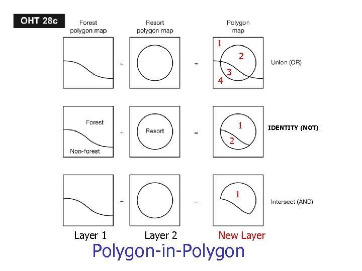 1 2 4 3 1 2 1 Layer 2 New Layer Polygon-in-Polygon IDENTITY (NOT)