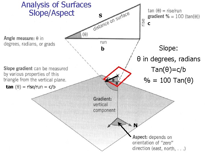 Analysis of Surfaces Slope/Aspect S c Slope: b θ in degrees, radians Tan(θ)=c/b θ